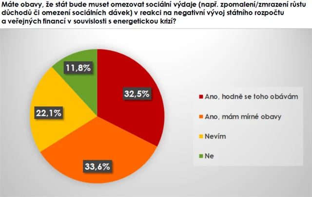 Máte obavy z omezování sociálních výdajů