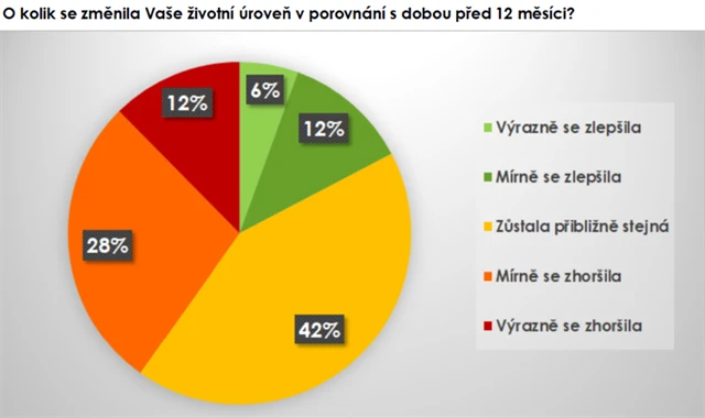 Jak se změnila vaše životní úroveň?