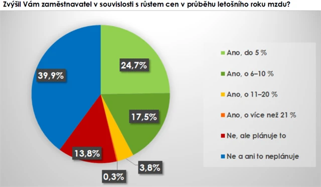 Zvýšil vám zaměstnavatel mzdu?