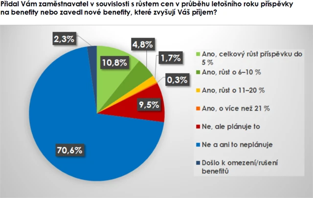 Přidal vám zaměstnavatel benefity?