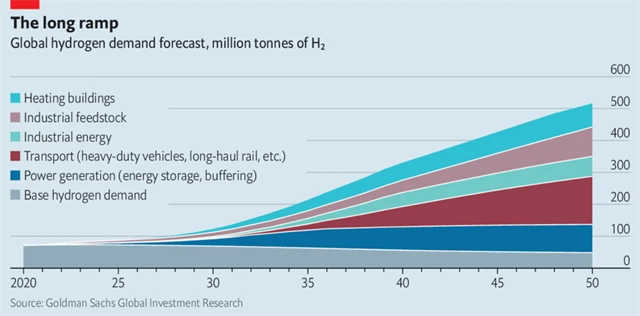 Výhled poptávky po vodíku