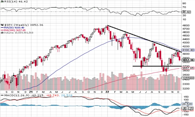 S&P 500 - technická analýza (16. 12. 2022)