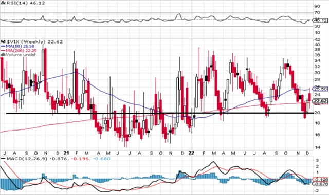 VIX - technická analýza (16. 12. 2022)