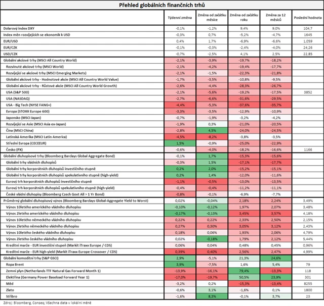 Vývoj na trzích v týdnu do 16. 12. 2022