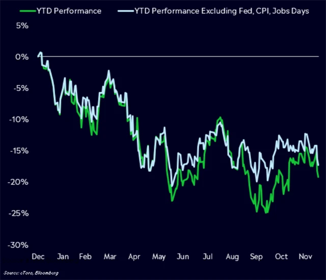 S&P 500 letos ztrácí de facto bez ohledu na dny, kdy se zveřejňují payrolls, CPI a rozhodnutí o sazbách