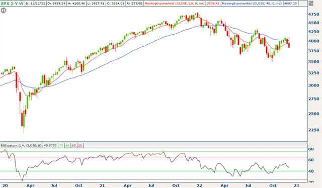 S&P 500 - týdenní graf