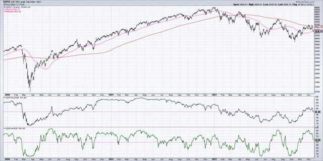 S&P 500 - podíly titulů nad 200denním a 50denním průměrem
