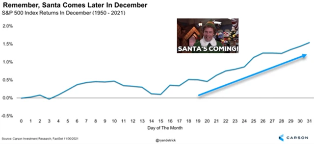 S&P 500 - Santa Claus rally