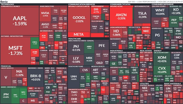 S&P 500 19. 12. 2022