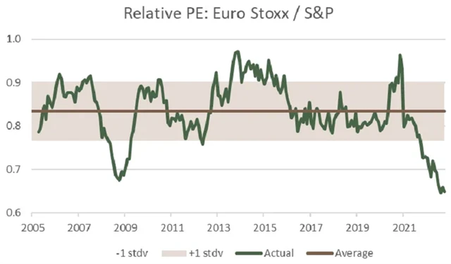 Zdroj: Topdown Charts