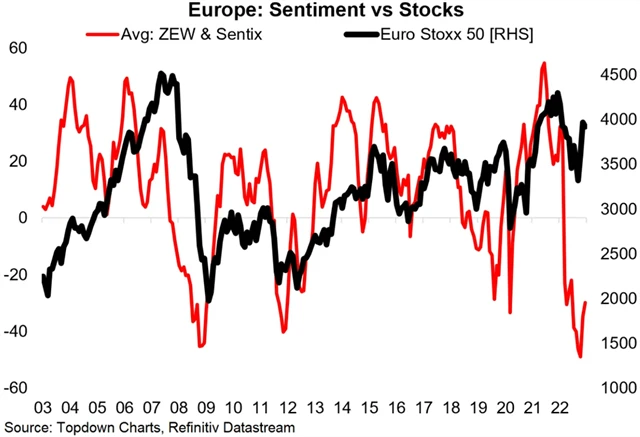 Zdroj: Topdown Charts