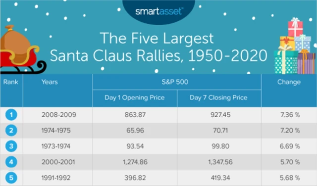 Pět největších Santa Claus rally indexu S&P 500 od roku 1950