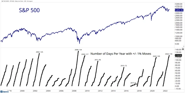 S&P 500 a počty dnů za rok s více než procentní změnou