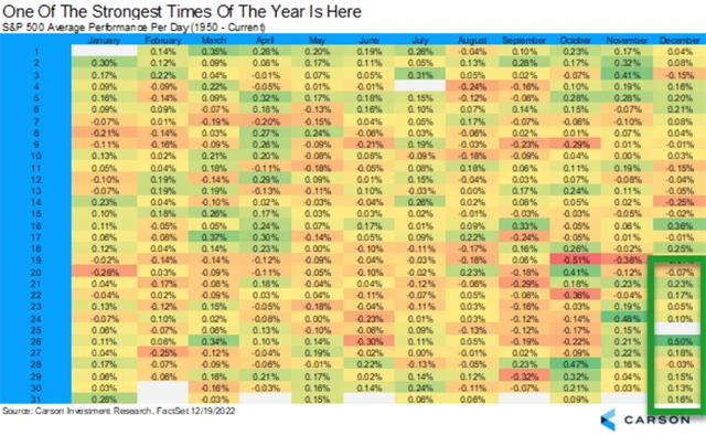 S&P 500 - průměrná výkonnost v jednotlivých dnech