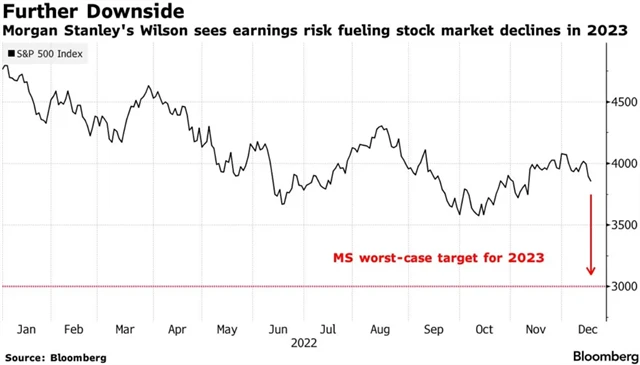 Pesimistický scénář pro americké akcie z dílny Morgan Stanley