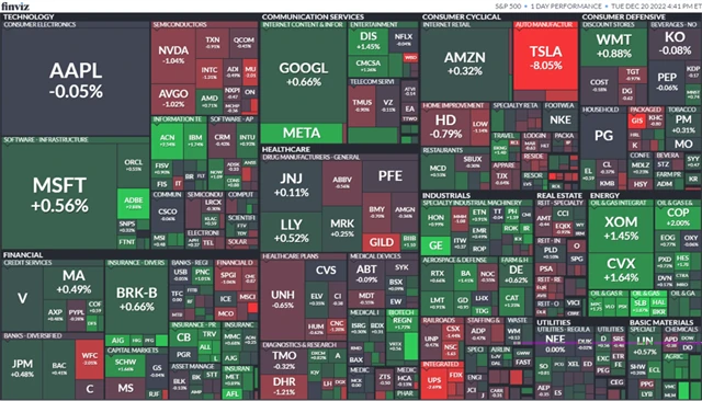 S&P 500 20. 12. 2022