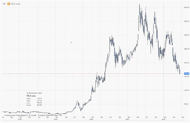 Vývoj ceny akcií Tesly, zdroj: Saxo Bank