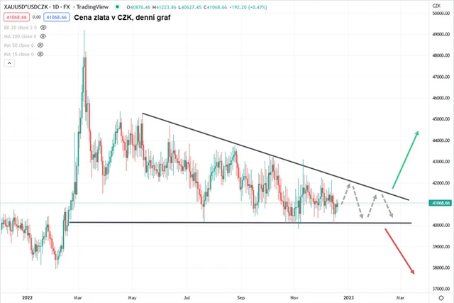 Zlato graf denní v CZK