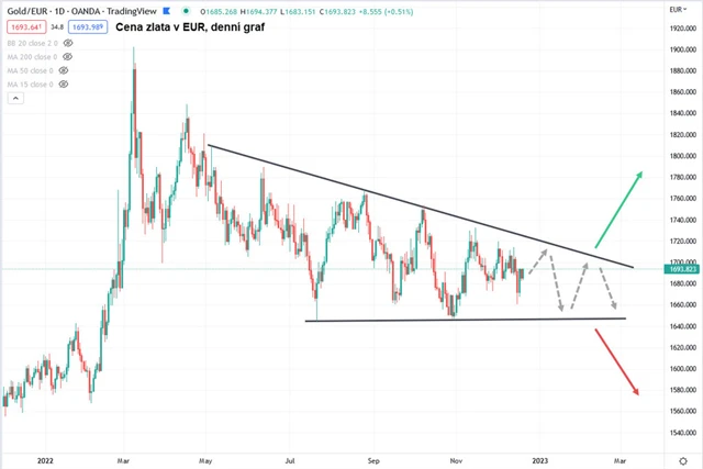 Zlato graf denní v EUR