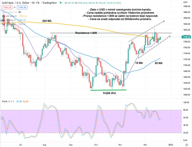Zlato graf denní v USD