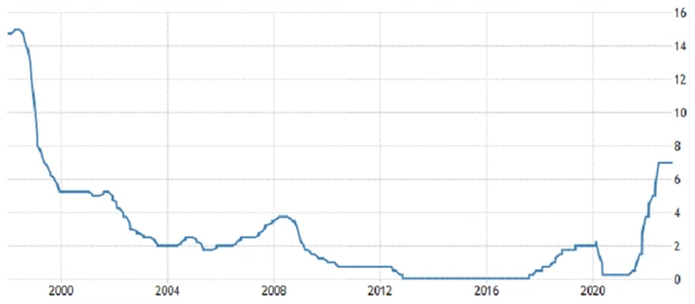 ČNB - základní úroková sazba (v %), zdroj: tradingeconomics.com