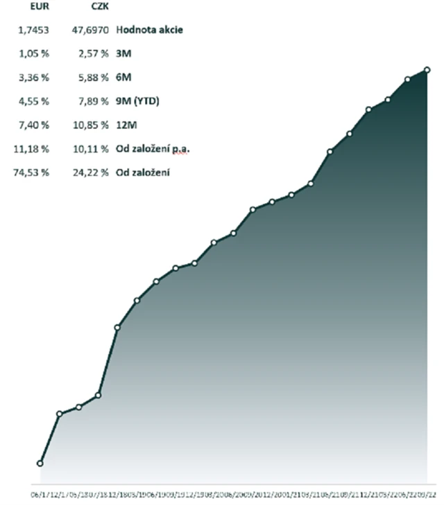 Výkonnost WOOD & Company Office podfondu k 30. 9. 2022, zdroj: WOOD & Company