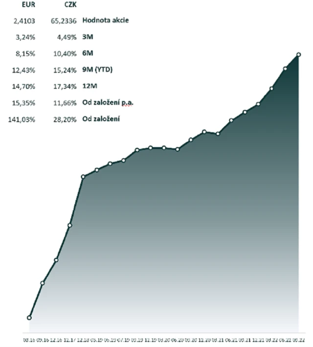 Výkonnost WOOD & Company Retail podfondu k 30. 9. 2022, zdroj: WOOD & Company