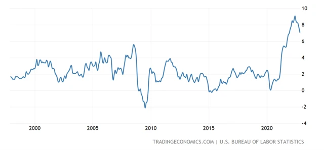 USA - meziroční míra spotřebitelské inflace