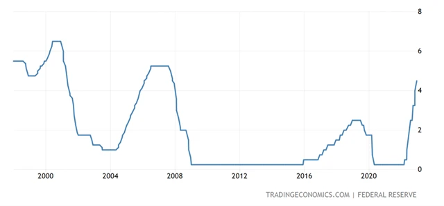 Fed - základní úroková sazba