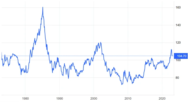 Index amerického dolaru