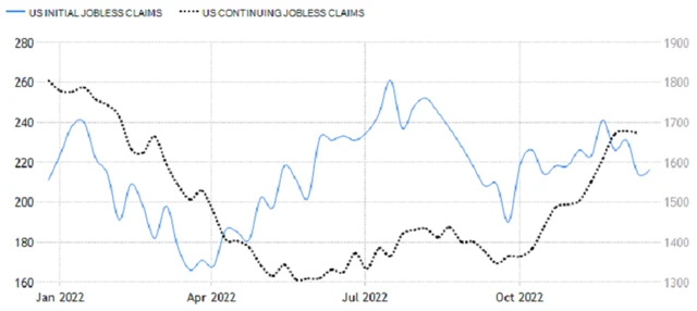 USA - nové a pokračující žádosti o podporu v nezaměstnanosti, zdroj: tradingeconomics.com