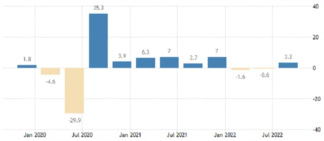 USA - anualizovaný vývoj HDP (v %), zdroj: tradingeconomics.com