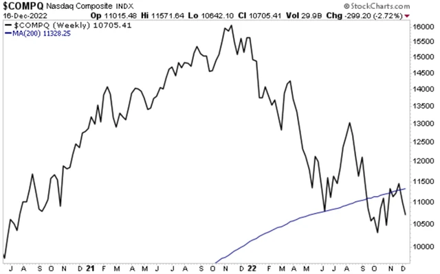 Nasdaq Composite v prosinci opět klesl pod 200týdenní průměr