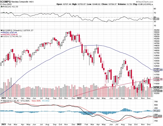 Nasdaq Composite - týdenní