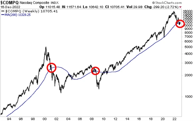 Nasdaq Composite v prosinci opět klesl pod 200týdenní průměr (dlouhodobý graf)