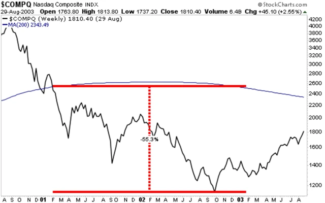 Nasdag Composite a 200týdenní průměr (2000-2003)