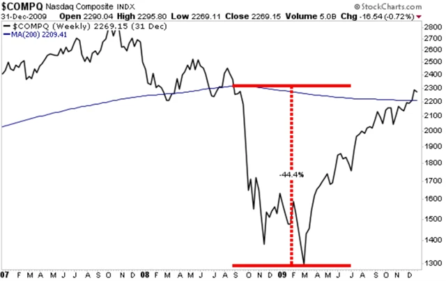 Nasdag Composite a 200týdenní průměr (2007-2009)