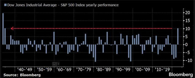 Výkonnost Dow po odečtení výkonnosti S&P 500