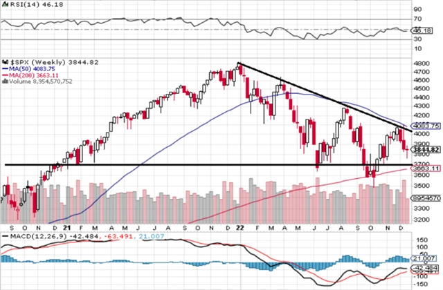 S&P 500 - technická analýza (23. 12. 2022)