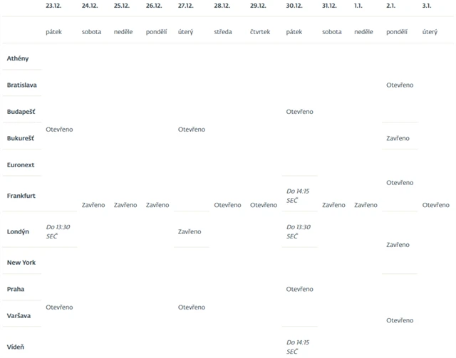 Přehled obchodování na burzách