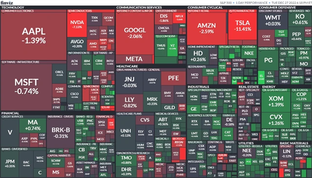 S&P 500 27. 12. 2022