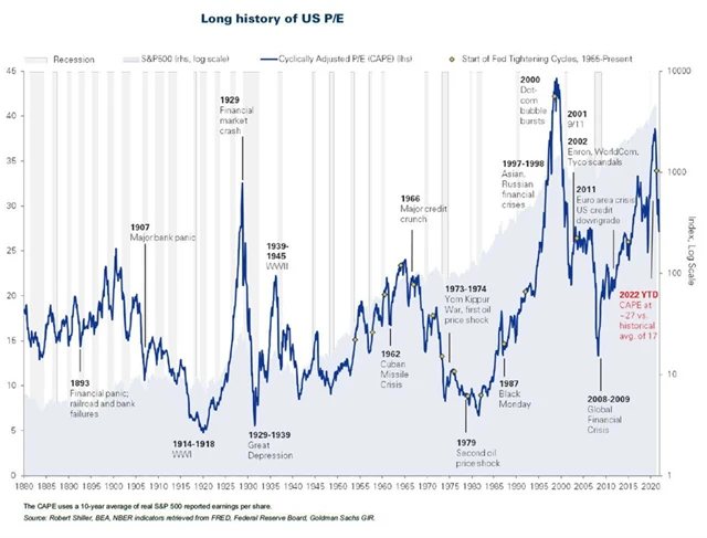 Shillerovo P/E amerických akcií
