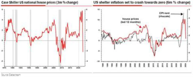 USA - nemovitosti a inflace
