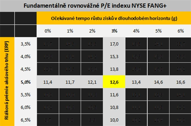 NYSE FANG+ - fundamentálně rovnovážné P/E