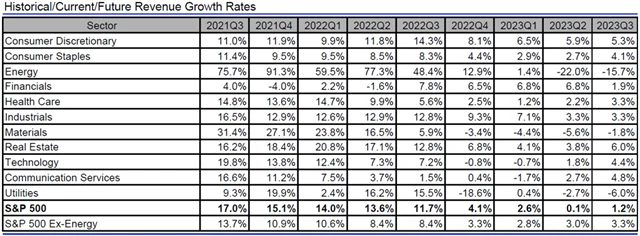 USA - tržby, přehled