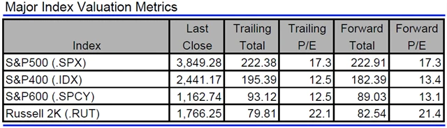 USA - valuace indexů