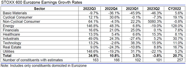 Evropa - zisky, přehled