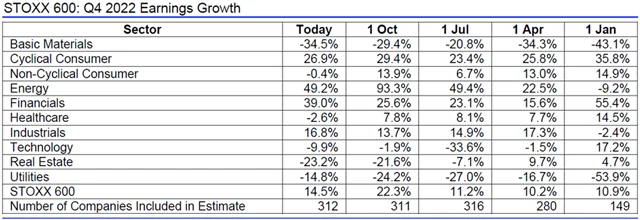 Evropa - zisky 4Q2022