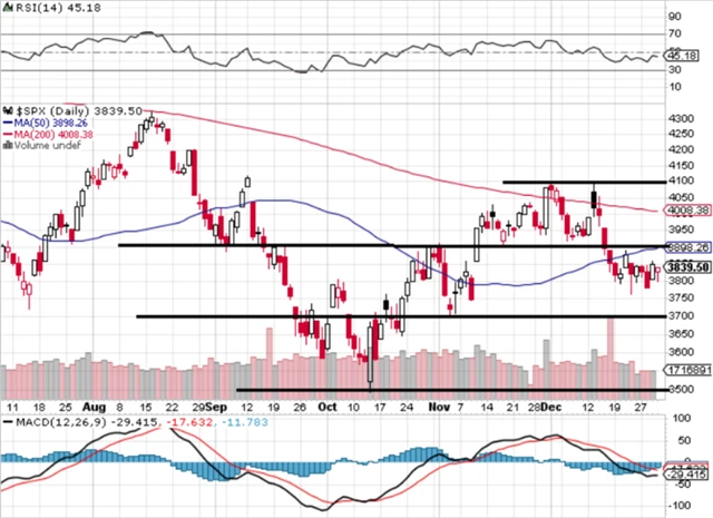 S&P 500 - technická analýza (30. 12. 2022)