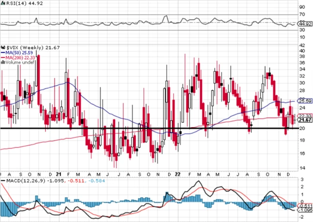VIX - technická analýza (30. 12. 2022)
